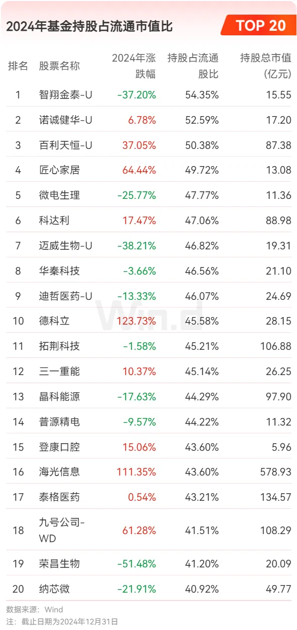 2024年基金持股占流通市值比TOP20 2024年基金持股占流通市值比TOP20