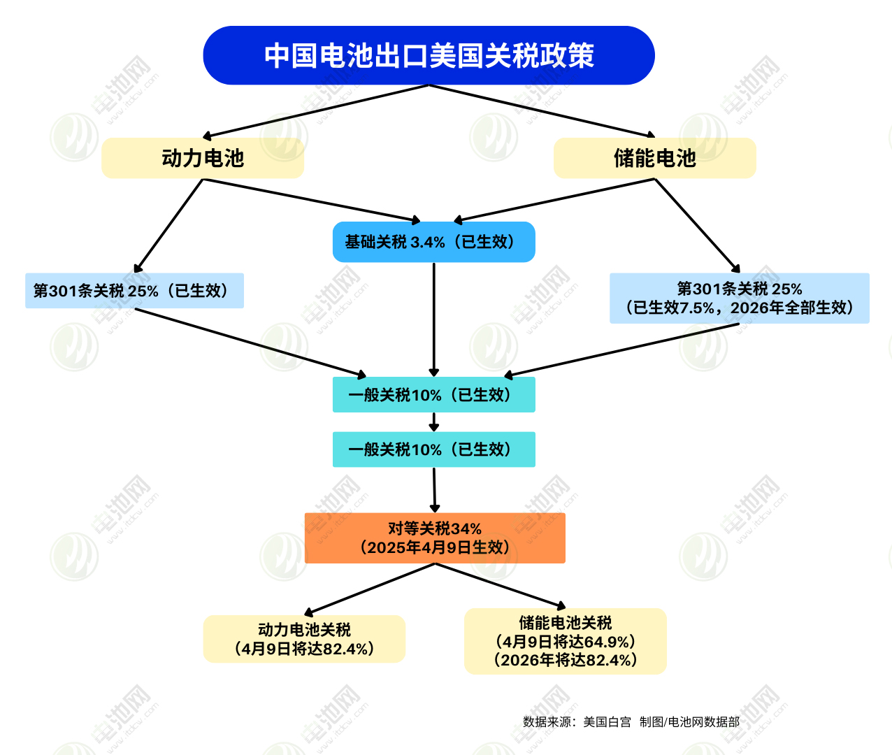 中国电池出口美国关税政策 中国电池出口美国关税政策