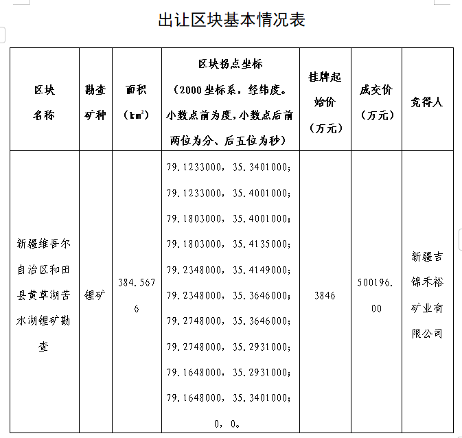 溢价率达12906%！新疆和田县锂矿探矿权拍出50亿元高价
