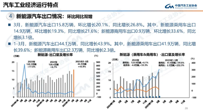 新能源汽车出口 新能源汽车出口