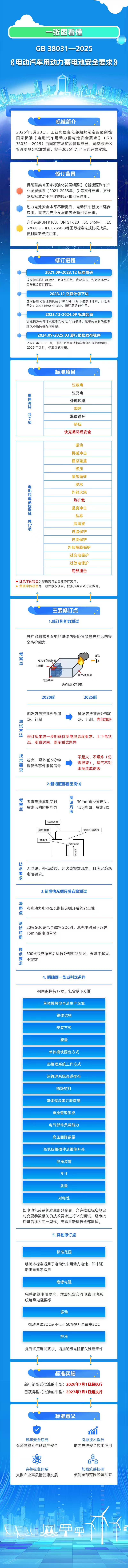 明年7月1日实施！电动汽车用动力蓄电池安全要求强制性国标发布