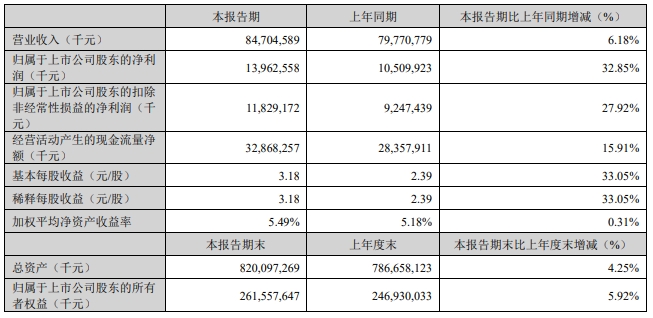 超120GWh！宁德时代一季度日赚超1.55亿！德国工厂已盈利