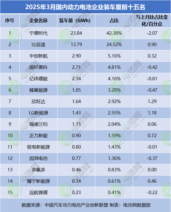 2025年3月国内动力电池企业装车量前十五名