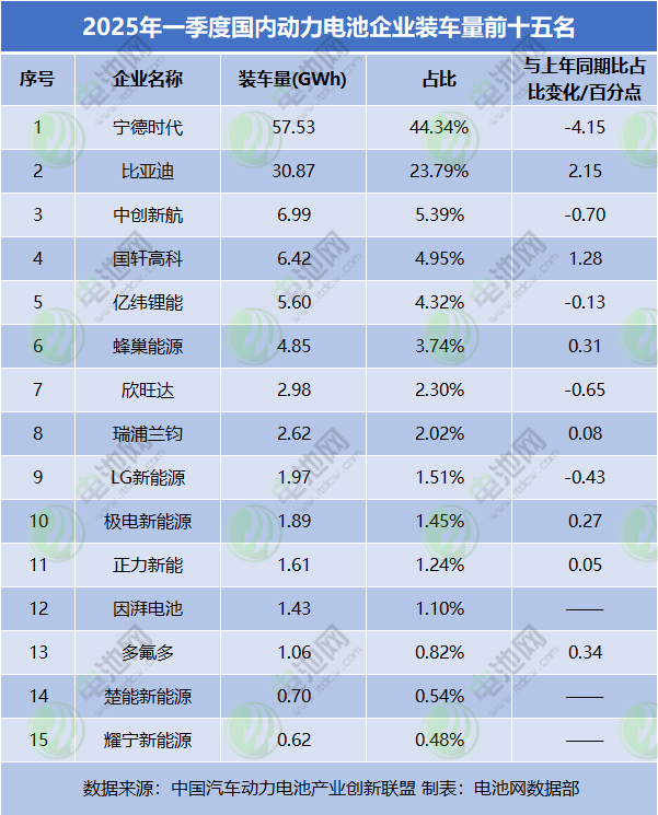 2025年一季度国内动力电池企业装车量前十五名