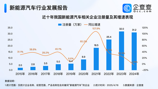 造电视的创维在中东卖车！年内我国已注册8.9万家新能源车相关企业