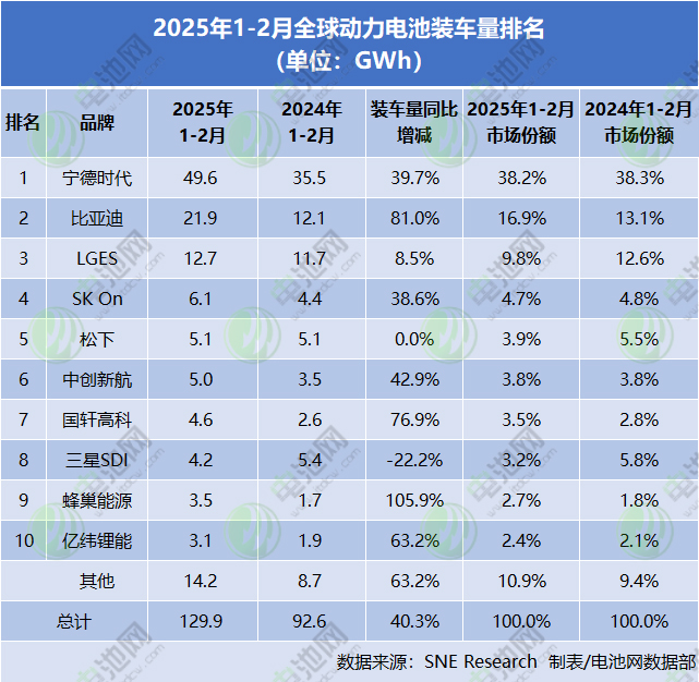 2025年1-2月全球动力电池装车量