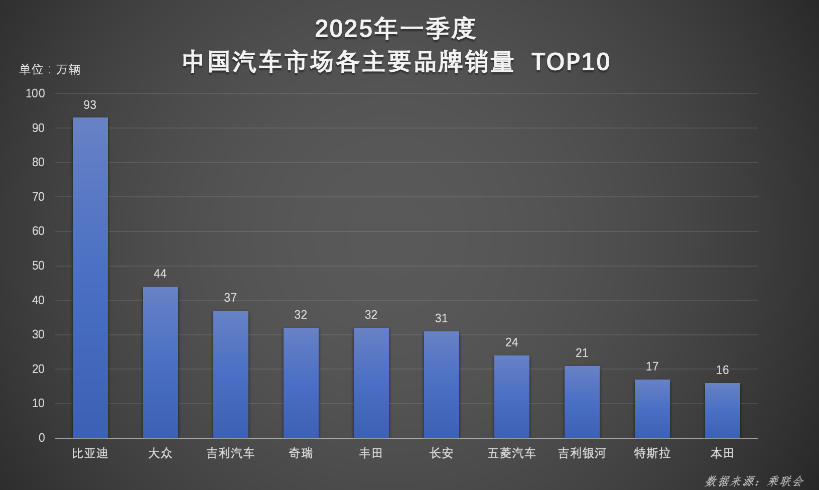 超百万辆！连续霸榜！比亚迪一季度双冠加身