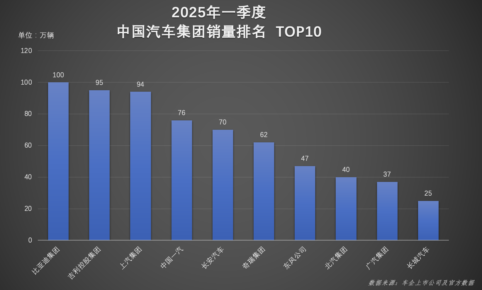 超百万辆！连续霸榜！比亚迪一季度双冠加身