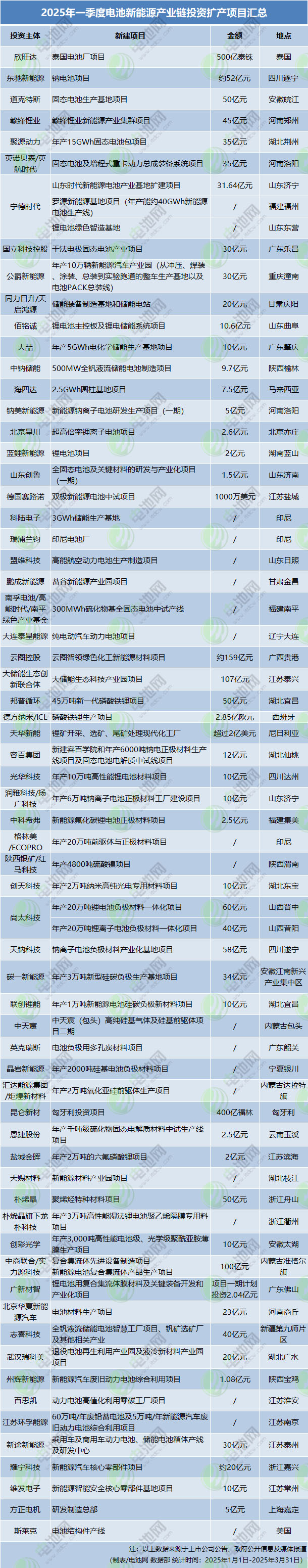 电池新能源产业链投资扩产项目