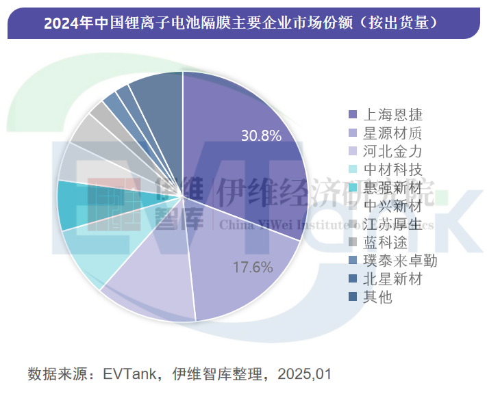 中国锂离子电池隔膜行业发展白皮书（2025年）