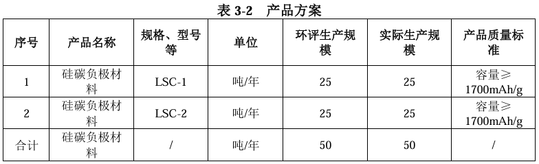 赣州立探年产50吨硅碳负极材料建设项目产品方案