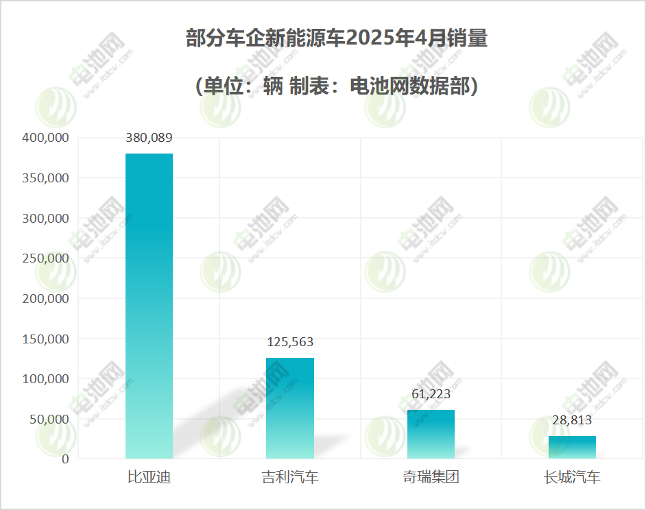 部分车企新能源车