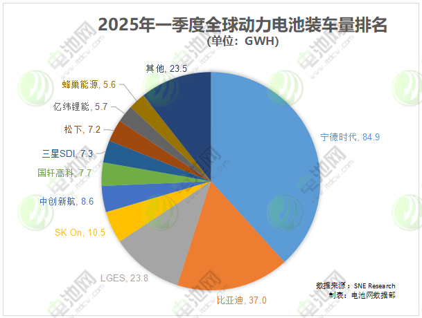 2025年一季度全球动力电池装车量TOP10公司