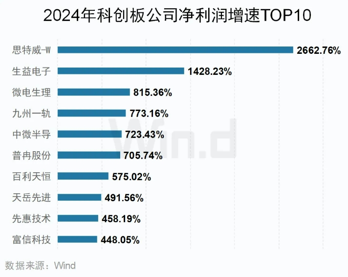 2024年科创板业绩增速TOP10公司