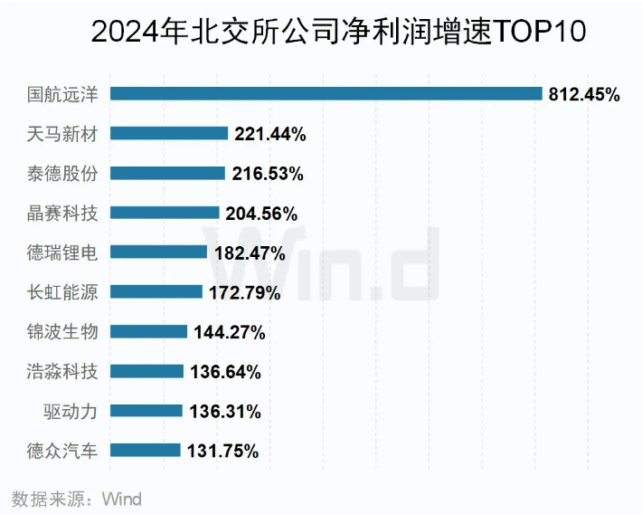 2024年北交所业绩增速TOP10公司