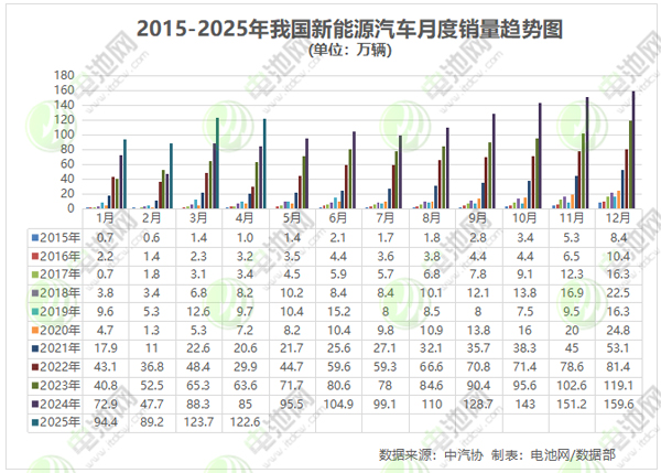 4月我国新能源车销量超122.6万辆 出口20万辆