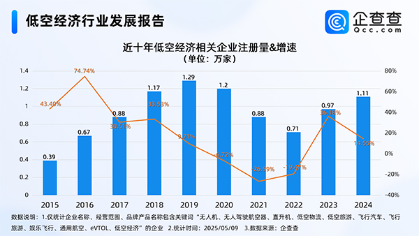 我国现存低空经济相关企业8.65万家 年内已注册9465家