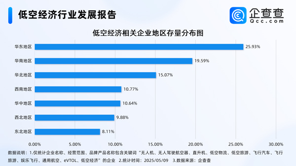 我国现存低空经济相关企业8.65万家 年内已注册9465家