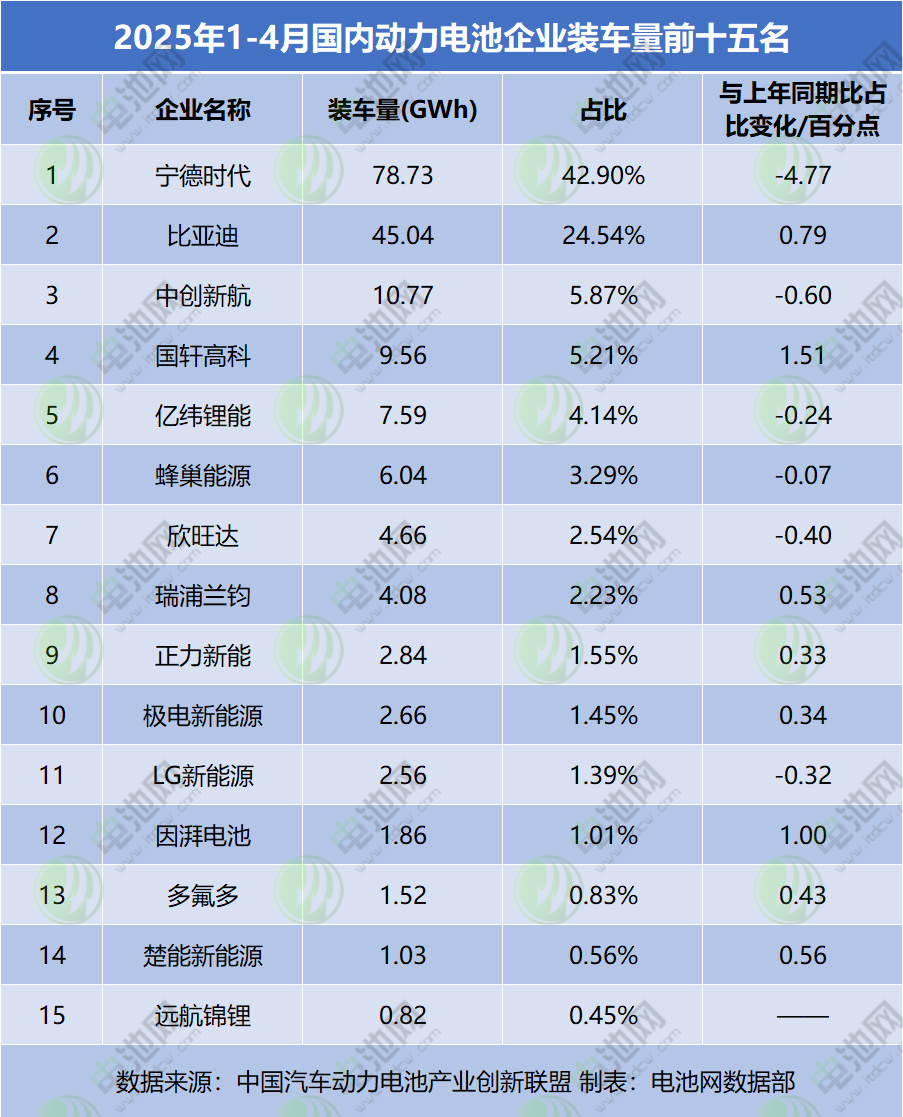 1-4月国内动力电池TOP15排名