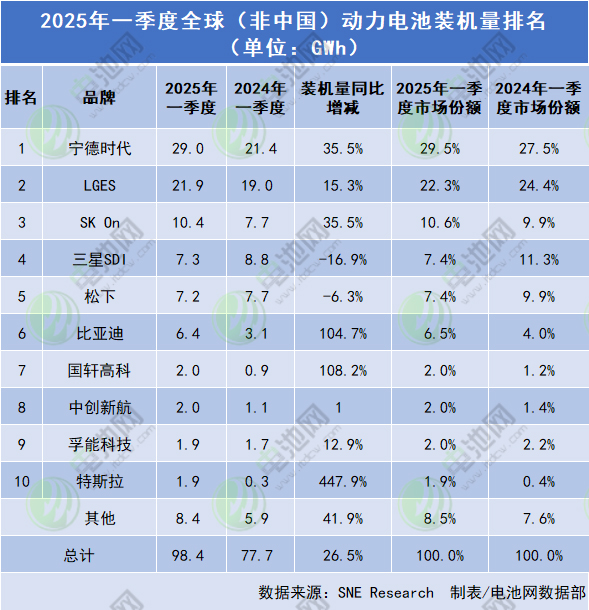 2025年一季度全球（非中国）动力电池装机量排名