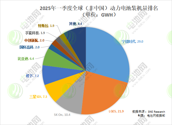 2025年一季度全球（非中国）动力电池装机量排名