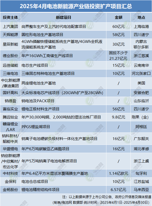 4月电池新能源投资扩产项目