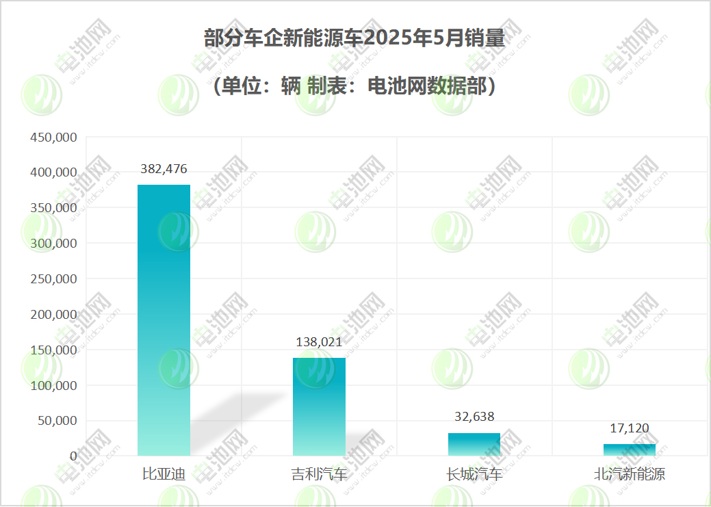 部分车企