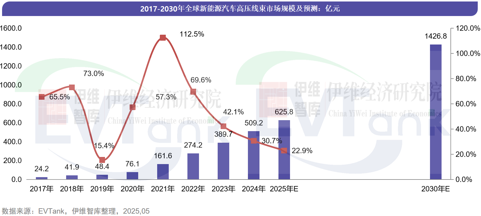 2017-2030年全球新能源汽车高压线束市场规模及预测