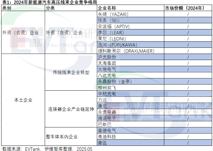 2024年新能源汽车高压线束企业竞争格局