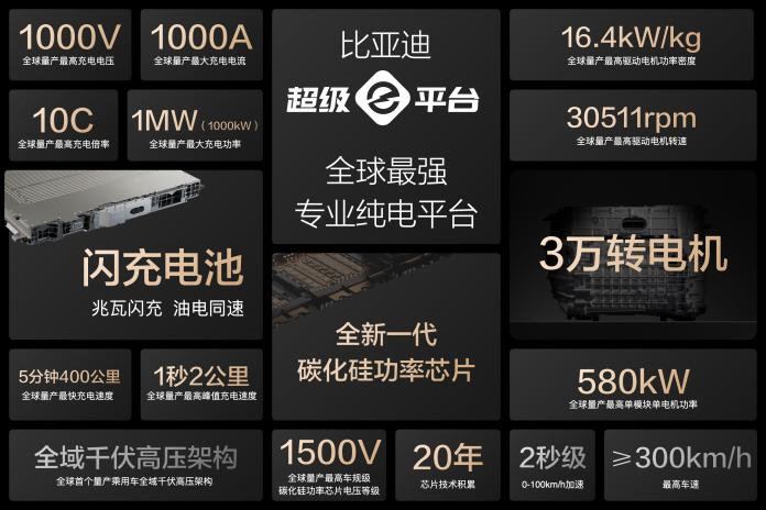 比亚迪官宣合作共建15000座兆瓦闪充桩