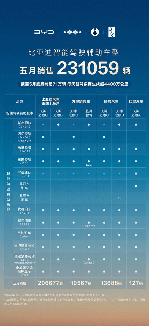 智驾市场格局生变 比亚迪凭超23万辆销量强势领跑 智驾市场格局生变 比亚迪凭超23万辆销量强势领跑