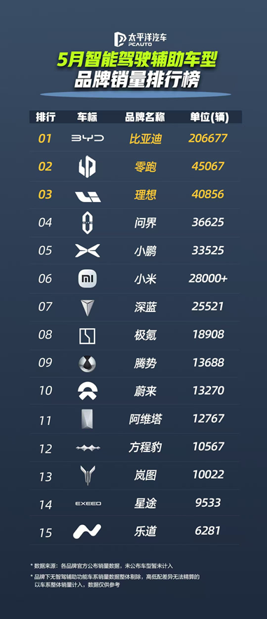 智驾市场格局生变 比亚迪凭超23万辆销量强势领跑 智驾市场格局生变 比亚迪凭超23万辆销量强势领跑
