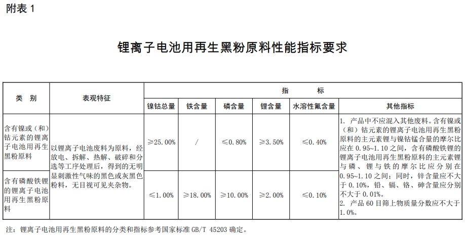 附表1 附表1
