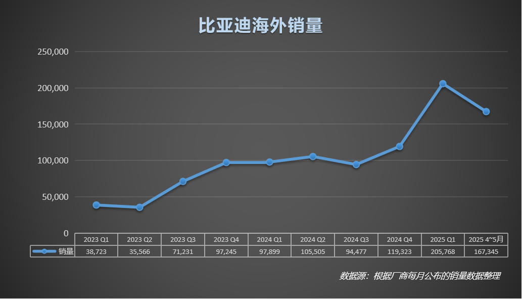 比亚迪欧洲销量大幅增长