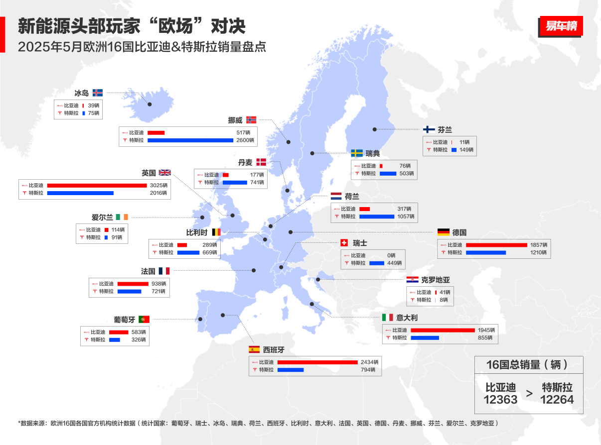 比亚迪欧洲销量大幅增长