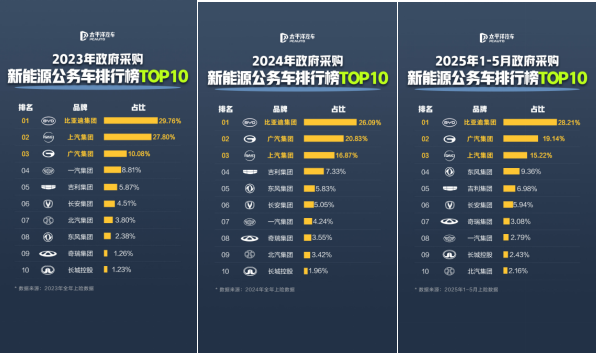 公务员都在开比亚迪 每4辆新能源公务车就有1辆是比亚迪 公务员都在开比亚迪 每4辆新能源公务车就有1辆是比亚迪