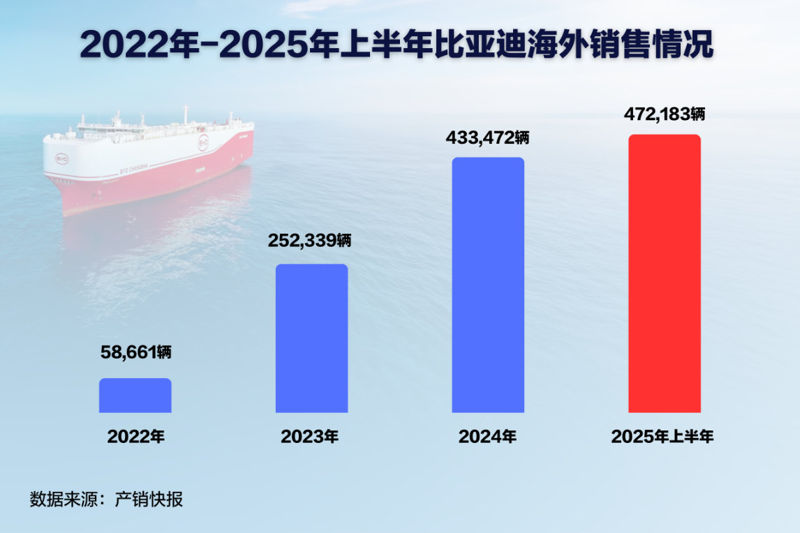 2022年-2025年上半年比亚迪海外销售情况