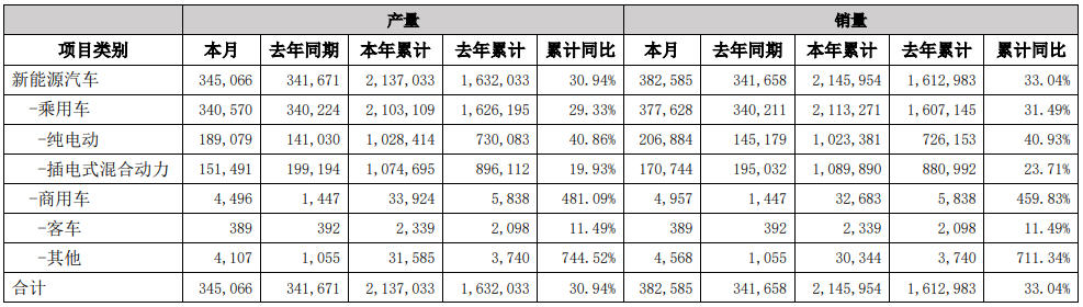 比亚迪6月产销快报数据（单位：辆）