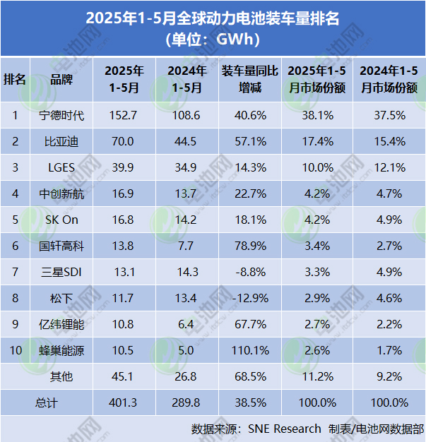 2025年1-5月全球动力电池装车量排名 2025年1-5月全球动力电池装车量排名