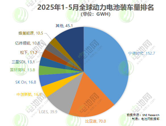 2025年1-5月全球动力电池装车量排名 2025年1-5月全球动力电池装车量排名