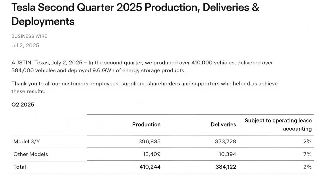 特斯拉二季度交付量38.41万辆 储能装机量达9.6GWh