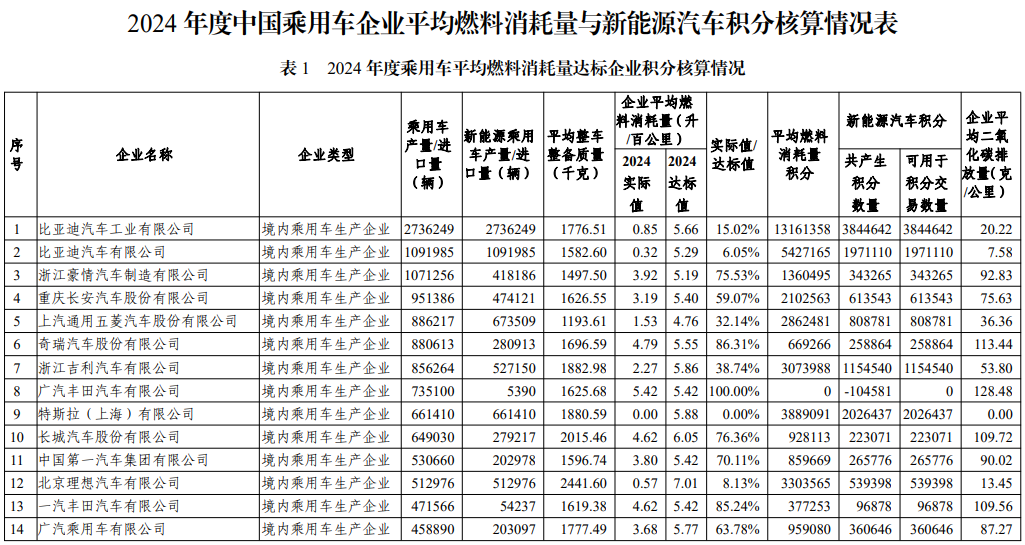 2024年度中国乘用车企业平均燃料消耗量与新能源汽车积分情况