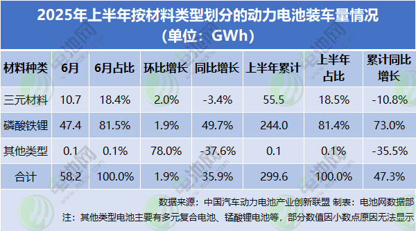 2025年上半年按材料类型划分的动力电池装车量情况