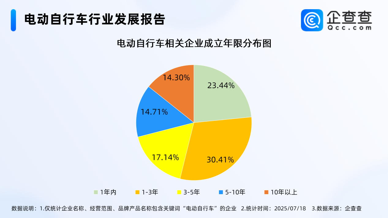 最严电动自行车国标即将实施！今年上半年已注册12.3万家相关企业