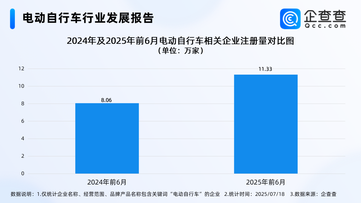 最严电动自行车国标即将实施！今年上半年已注册12.3万家相关企业