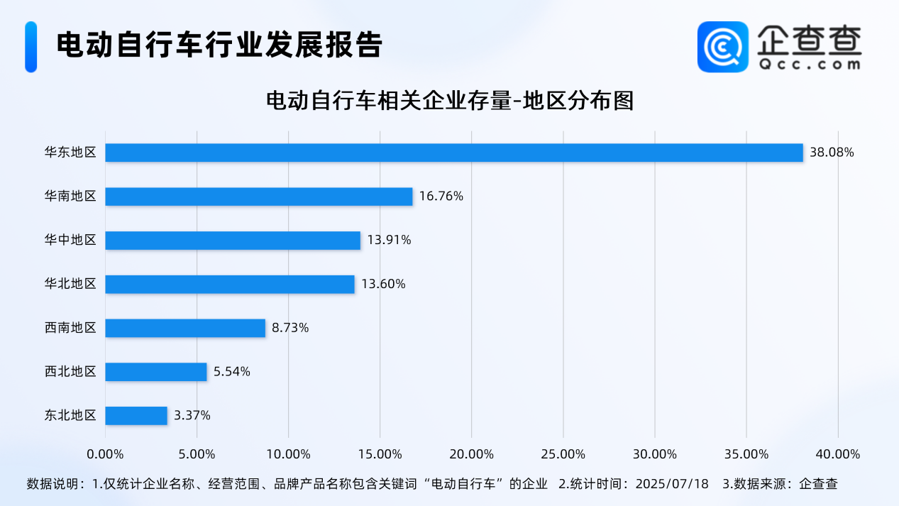 最严电动自行车国标即将实施！今年上半年已注册12.3万家相关企业