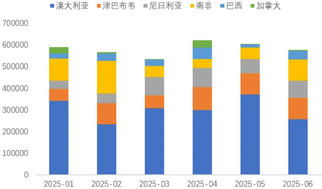上半年我国锂精矿进主要国家（吨）