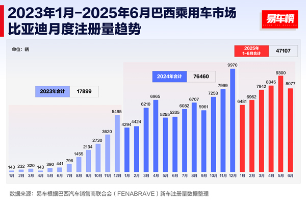 上半年比亚迪领跑全球多个新能源车市