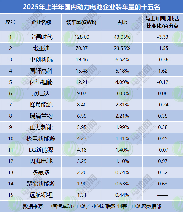国内动力电池装车量TOP15 国内动力电池装车量TOP15