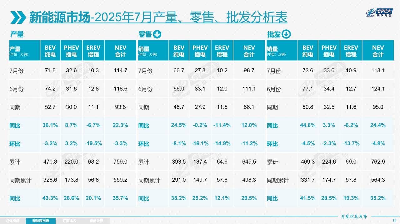 7月新能源乘用车批发销量超118万辆 厂商出口21.3万辆